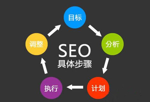 网站优化的步骤有哪些？网站SEO优化的六大步骤